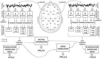 Electroencephalography Amplitude Modulation Analysis for Automated Affective Tagging of Music Video Clips